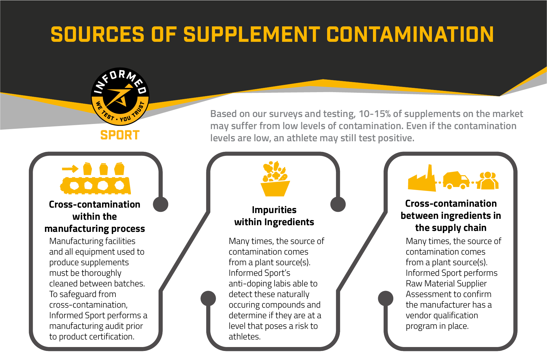 Infographic showing sources of unintentional contamination